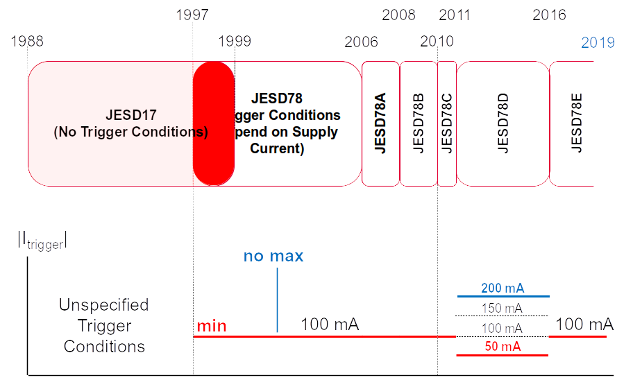 Figure 1: Latch-up Testing Method Revisions and Associated Current Injection Requirements
